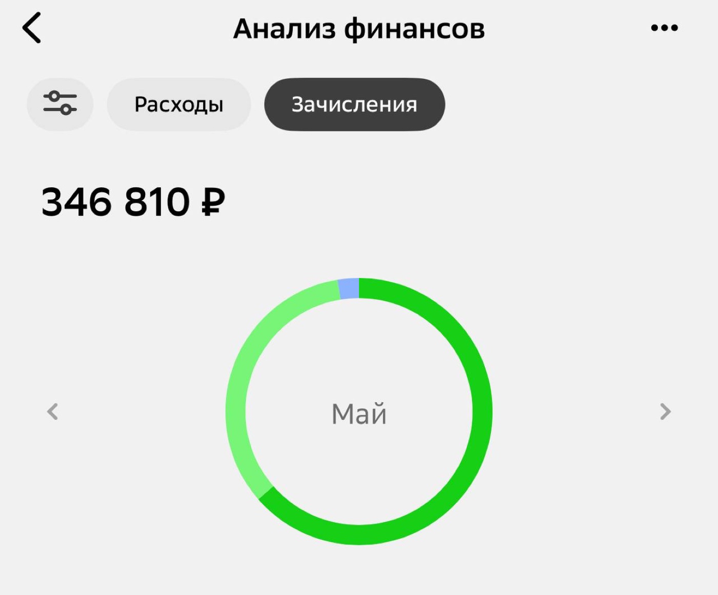 Анализ финансов — зачисления за май 346 810 ₽